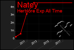 Total Graph of Natey