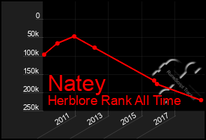 Total Graph of Natey