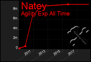 Total Graph of Natey