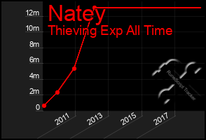 Total Graph of Natey