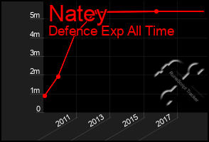 Total Graph of Natey