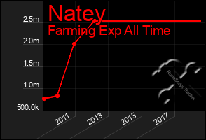 Total Graph of Natey