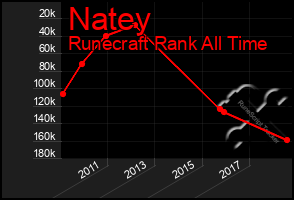 Total Graph of Natey