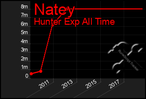 Total Graph of Natey