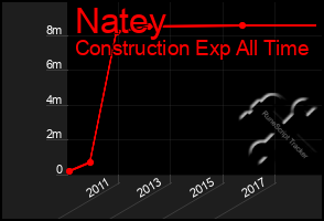 Total Graph of Natey