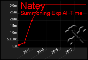 Total Graph of Natey