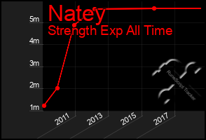 Total Graph of Natey