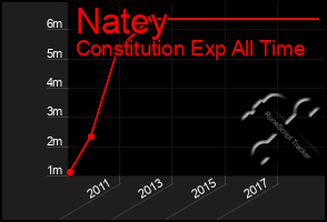 Total Graph of Natey