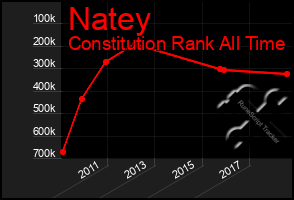 Total Graph of Natey