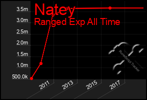 Total Graph of Natey