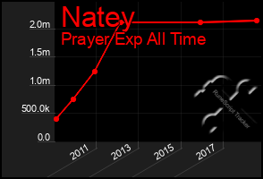 Total Graph of Natey