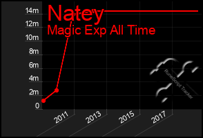 Total Graph of Natey