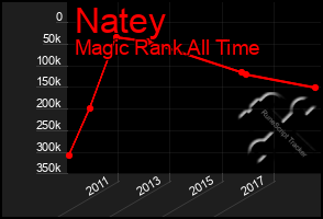 Total Graph of Natey