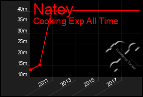 Total Graph of Natey