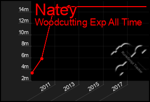 Total Graph of Natey