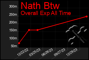 Total Graph of Nath Btw