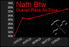 Total Graph of Nath Btw