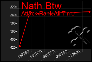 Total Graph of Nath Btw