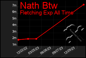 Total Graph of Nath Btw