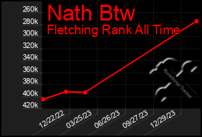 Total Graph of Nath Btw