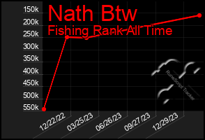 Total Graph of Nath Btw