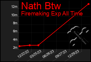 Total Graph of Nath Btw