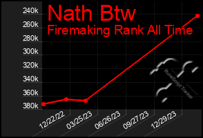 Total Graph of Nath Btw