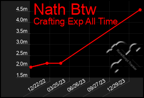 Total Graph of Nath Btw