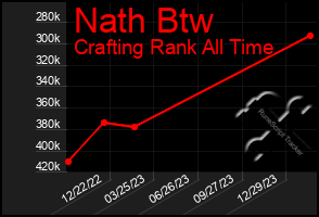 Total Graph of Nath Btw