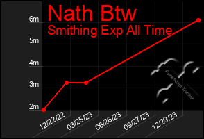 Total Graph of Nath Btw