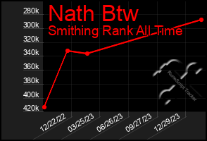 Total Graph of Nath Btw