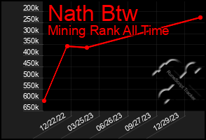 Total Graph of Nath Btw