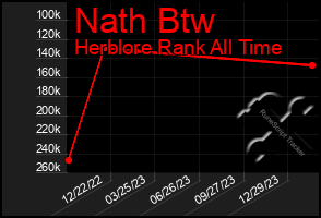 Total Graph of Nath Btw