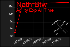 Total Graph of Nath Btw