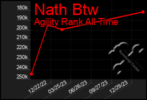 Total Graph of Nath Btw