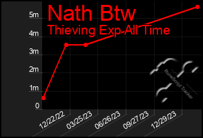 Total Graph of Nath Btw