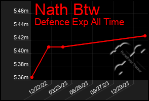 Total Graph of Nath Btw