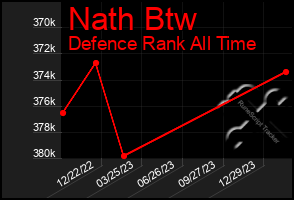 Total Graph of Nath Btw