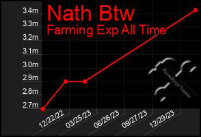 Total Graph of Nath Btw