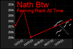 Total Graph of Nath Btw