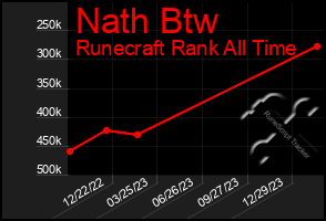 Total Graph of Nath Btw