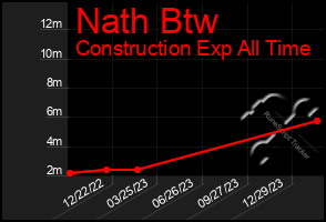 Total Graph of Nath Btw