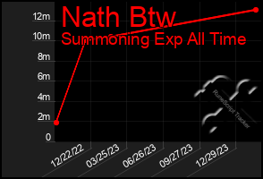 Total Graph of Nath Btw