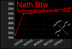 Total Graph of Nath Btw