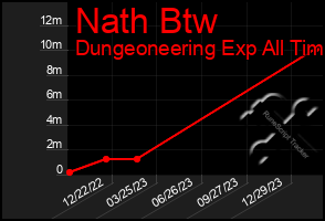 Total Graph of Nath Btw