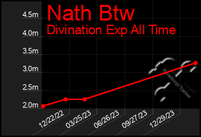 Total Graph of Nath Btw