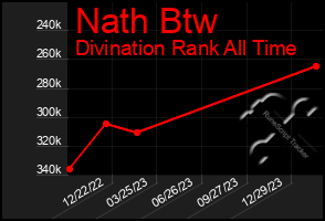 Total Graph of Nath Btw