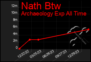 Total Graph of Nath Btw