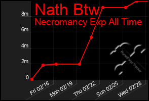 Total Graph of Nath Btw