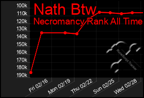 Total Graph of Nath Btw